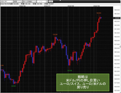 米ドル/円月足チャート