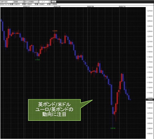 英ポンド/米ドル日足チャート