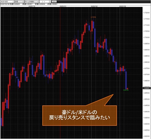 豪ドル/米ドル日足チャート