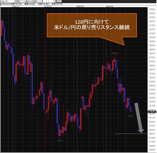 米ドル/円月足チャート