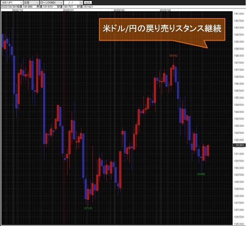 米ドル/円日足チャート