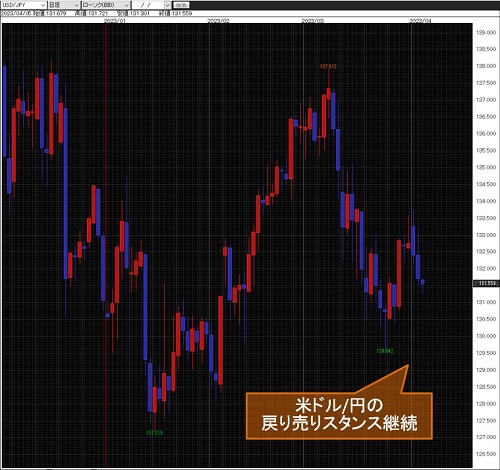 米ドル/円日足チャート
