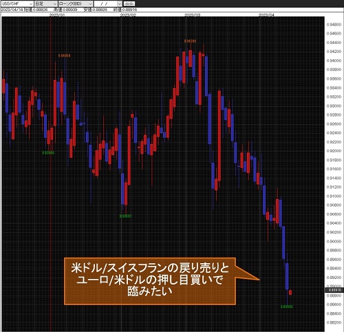 米ドル/スイスフラン日足チャート