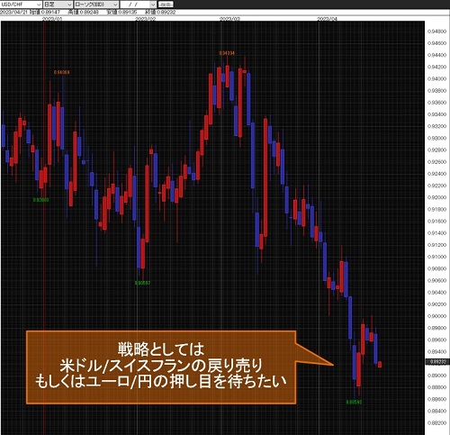 米ドル/スイスフラン日足チャート