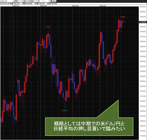 米ドル/円日足チャート