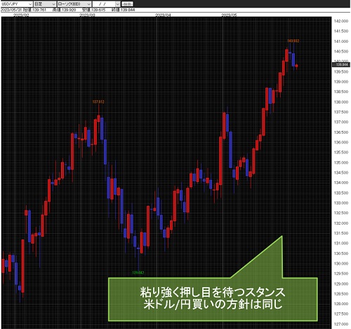 米ドル/円日足チャート