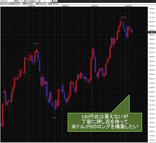 米ドル/円日足チャート