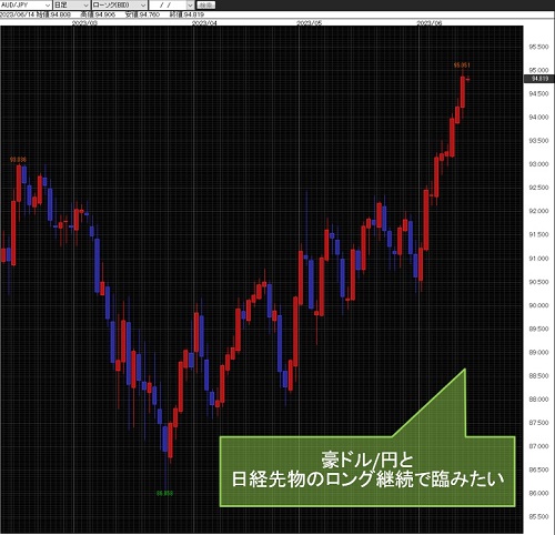 豪ドル/円日足チャート