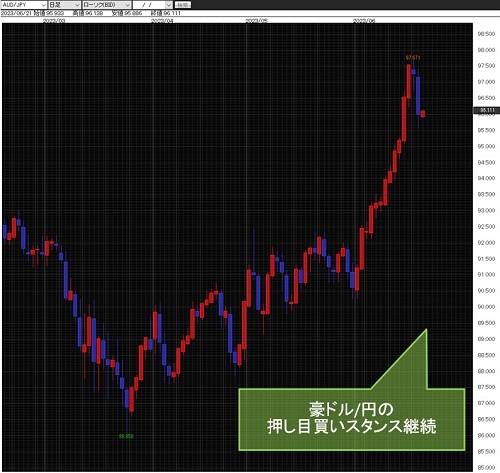 豪ドル/円日足チャート