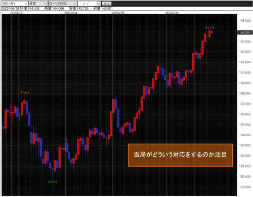 豪ドル/円日足チャート