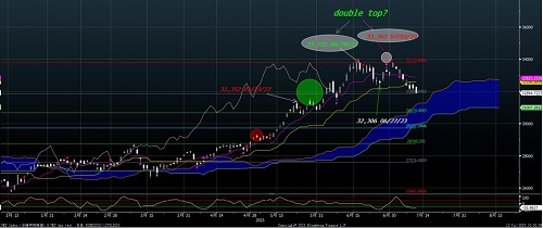 日経平均の日足チャート