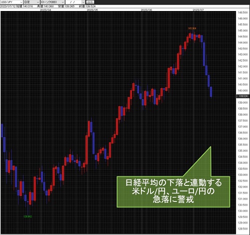 米ドル/円日足チャート