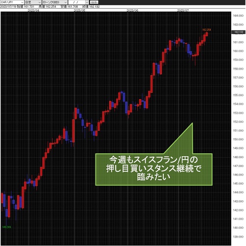 スイスフラン/円日足チャート