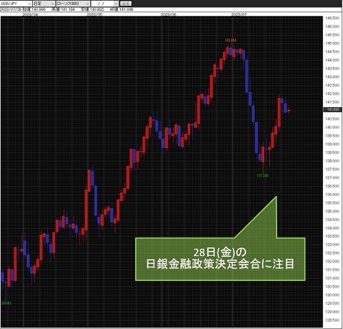 米ドル/円日足チャート