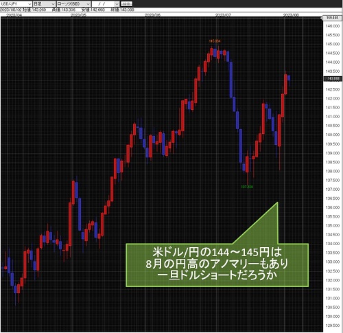 米ドル/円日足チャート