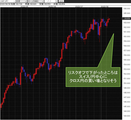 スイス/円日足チャート