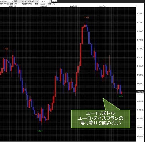 ユーロ/米ドル日足チャート
