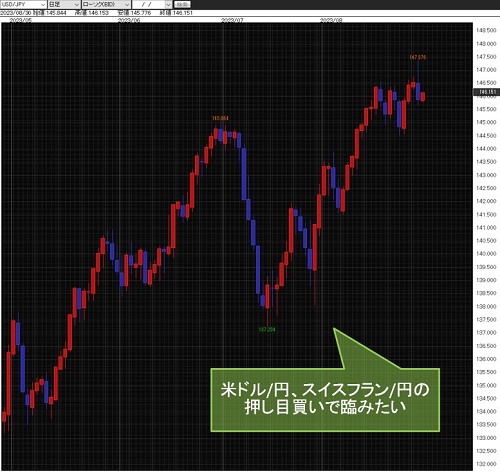 米ドル/円日足チャート