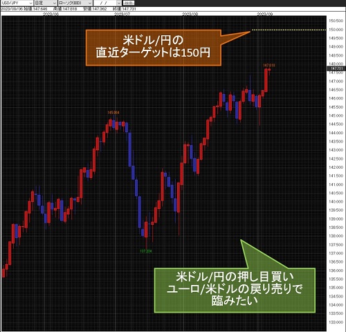 米ドル/円日足チャート