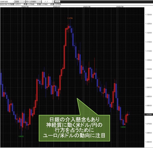 ユーロ/米ドル日足チャート