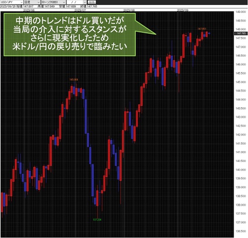 米ドル/円日足チャート