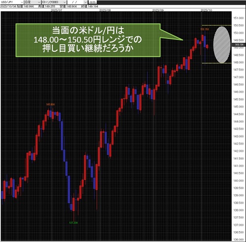 米ドル/円日足チャート