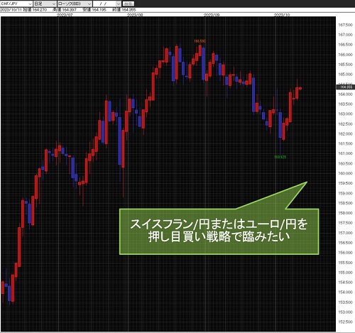 スイスフラン/円日足チャート