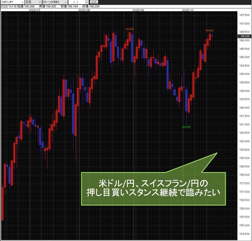 スイスフラン/円日足チャート