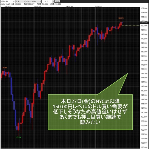 米ドル/円日足チャート