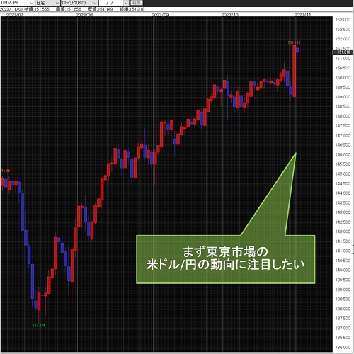 米ドル/円日足チャート