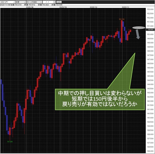 米ドル/円日足チャート