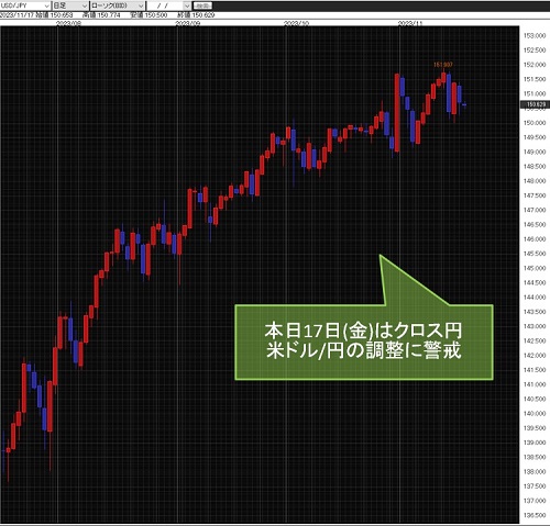 米ドル/円日足チャート