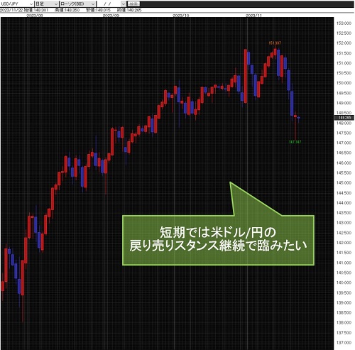 米ドル/円日足チャート