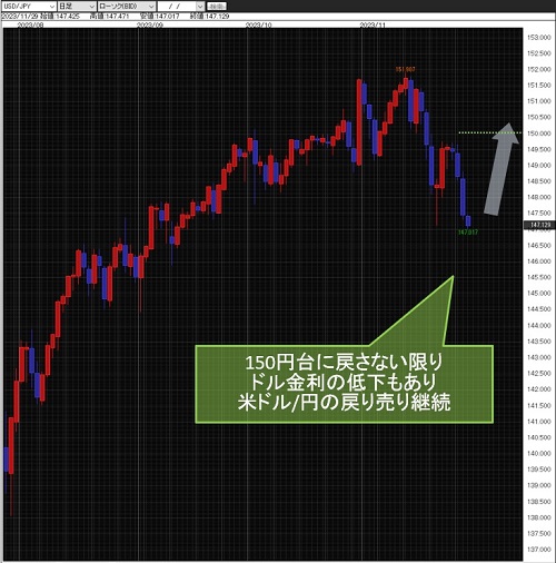 米ドル/円日足チャート