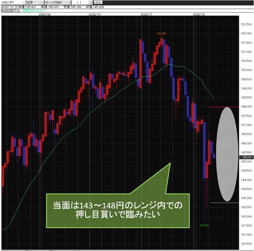 米ドル/円日足チャート