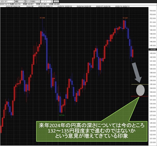 米ドル/円週足チャート