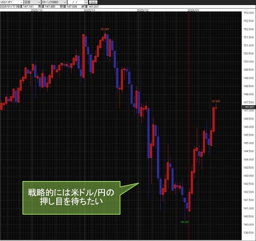 米ドル/円日足チャート