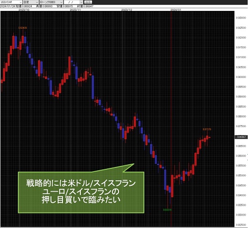 米ドル/スイスフラン日足チャート