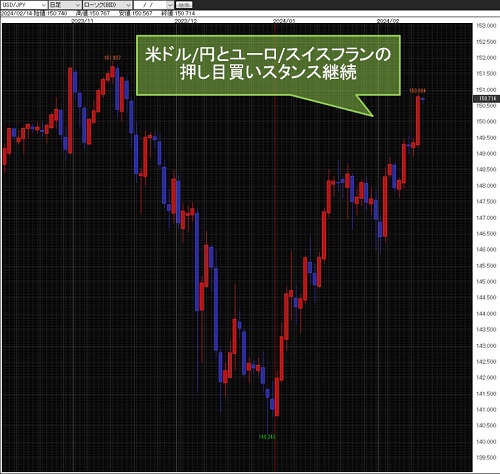米ドル/円日足チャート