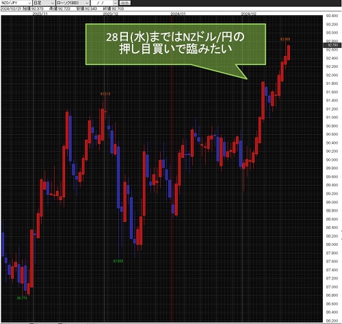 NZドル/円日足チャート