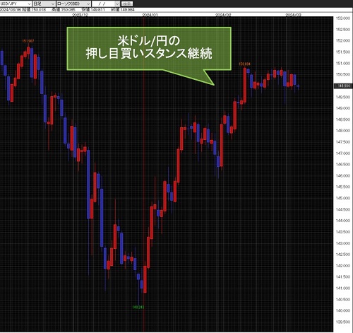 米ドル/円日足チャート