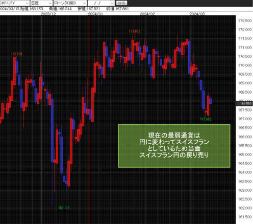 スイスフラン/円日足チャート