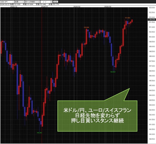 米ドル/円日足チャート