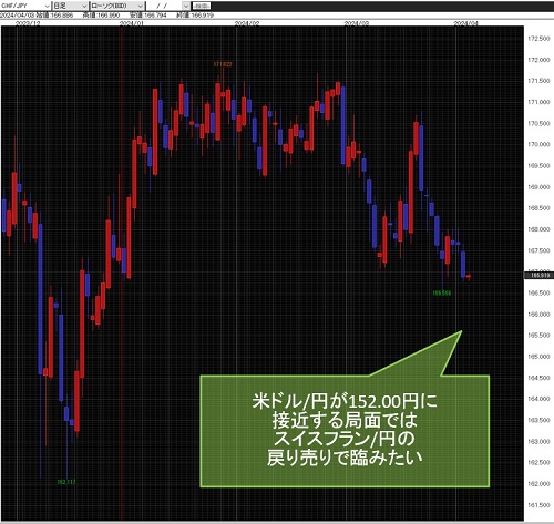 スイスフラン/円日足チャート