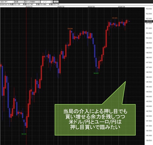 米ドル/円日足チャート