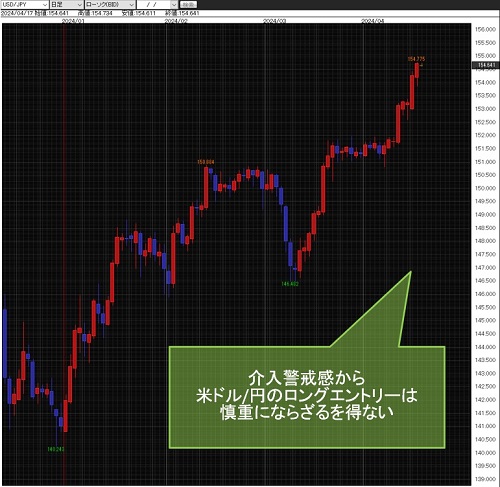 米ドル/円日足チャート