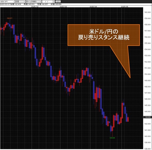 米ドル/円日足チャート