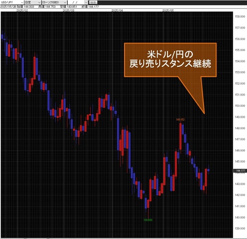 米ドル/円日足チャート