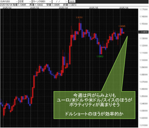 ユーロ/米ドル日足チャート