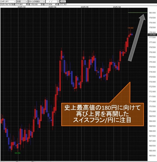 スイスフラン/円日足チャート